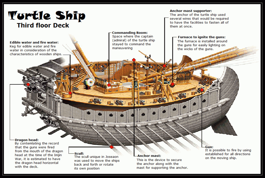 Turtle-Ship-Diagram